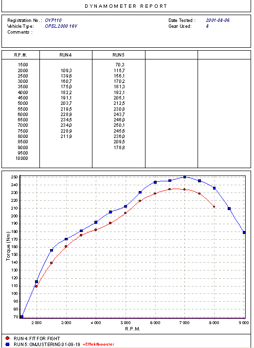 Bild tabell test med dynamometer av Raka Rr Special p Opel 2000 16V